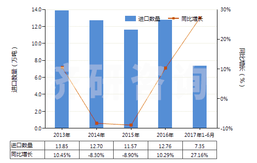 2013-2017年6月中國(guó)初級(jí)形狀的聚氨基甲酸酯(HS39095000)進(jìn)口量及增速統(tǒng)計(jì)